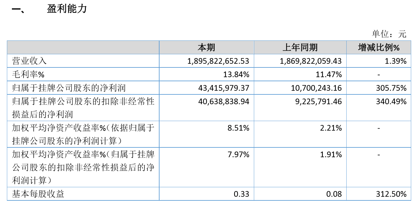 晨光电缆年盈利4341.60万增长305.75% 销售业绩增加及