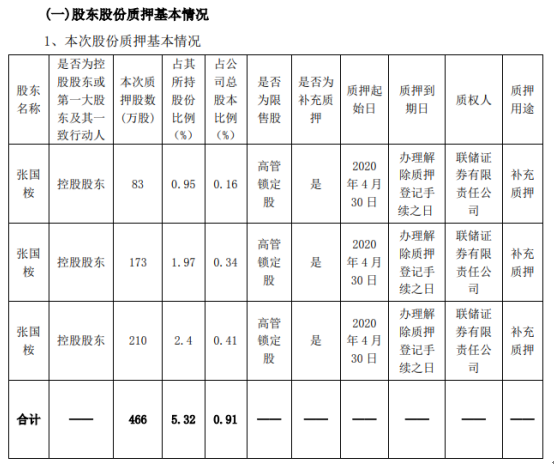 通源石油股东张国桉质押466万股用于补充质押