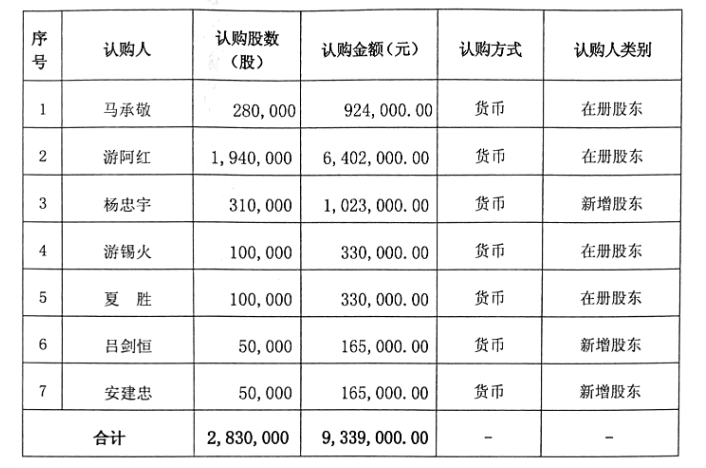 中农华威认购对象.png 中农华威认购对象.png