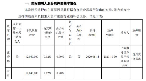 亚厦股份实际控制人张杏娟质押1204万股 用于自身资金需求