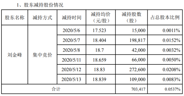 中顺洁柔股东刘金峰减持7034万股套现约132453万元