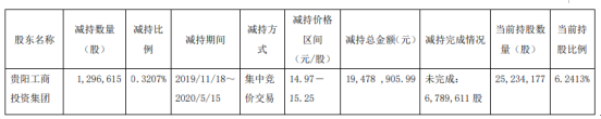 貴航股份股東套現(xiàn)約1947.89萬元 股份減少0.32%