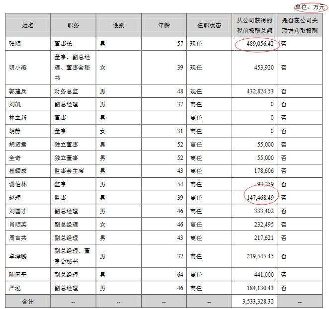 中潜股份2019年年报出错 董事长张顺薪酬48.9亿