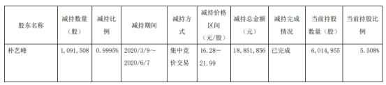 上海天洋股东朴艺峰减持109.15万股股份减少1% 套现约1885.19万元