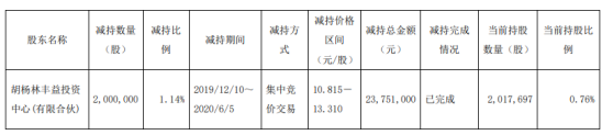 建研院股东减持公司股份200万股