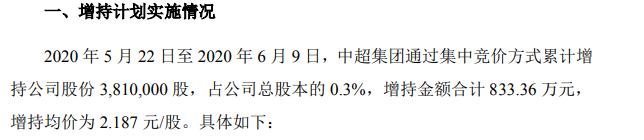 中超控股控股股东合计增持381万股