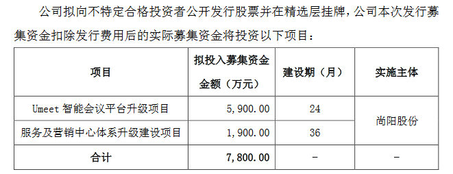 尚阳股份拟定了精选层具体发行方案，拟发行不超过1230万股