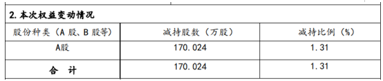 同和药业股东计划减持170.02万股，权益变动后持股比例为9.59%