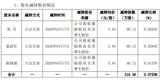 红日药业股东拟合计减持公司股份216.36万股