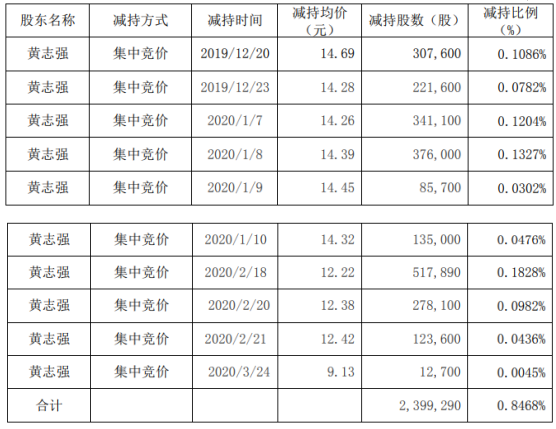 八菱科技股东减持公司股份239.93万股