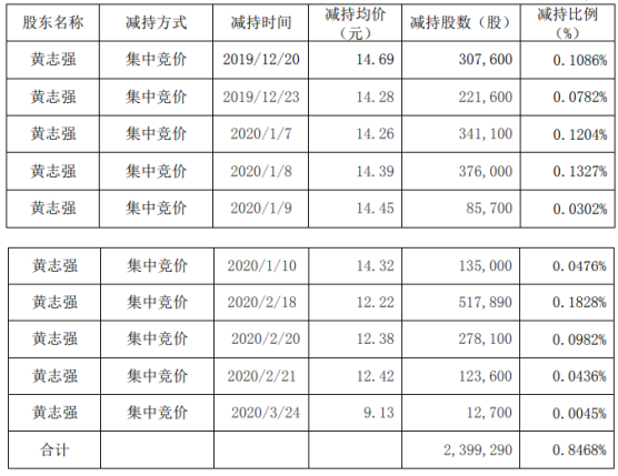 八菱科技股東減持公司股份239.93萬股