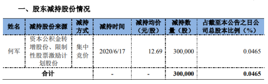 捷順科技股東減持公司股份30萬股