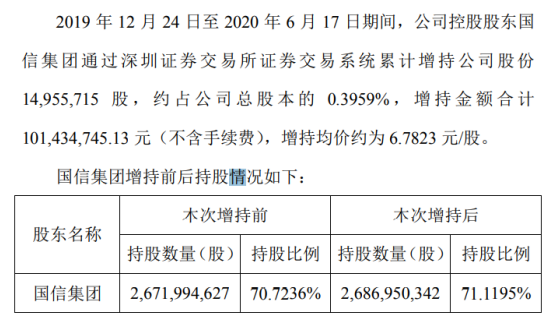 江蘇國信股東增持1495.57萬股