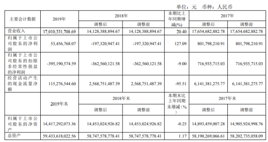 亞泰集團(tuán)2019年公司實(shí)現(xiàn)營業(yè)收入170.1億元