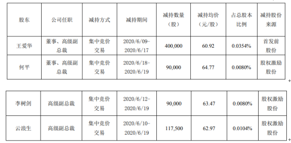 廣聯(lián)達(dá)4名股東合計(jì)減持69.75萬股