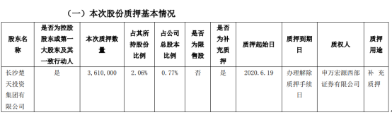 楚天科技股東質(zhì)押股份361萬股