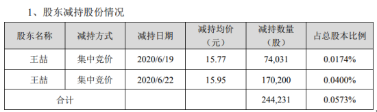 金卡智能股東王喆減持24.42萬股