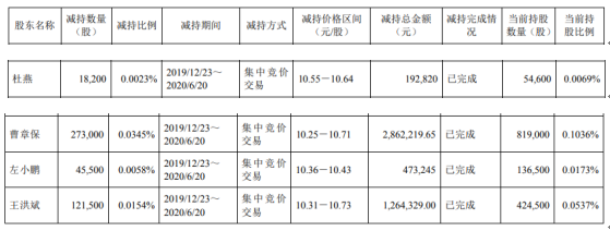 今創(chuàng)集團(tuán)股東合計(jì)減持45.82萬股