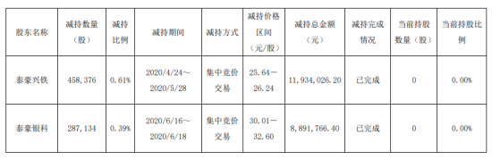 至正股份股东合计减持74.55万股