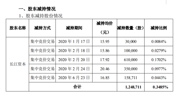 紅相股份股東減持124.87萬股