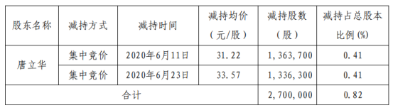 全志科技股東減持270萬股，股份減少0.82%