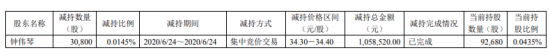 東尼電子減持3.08萬股，股份減少0.0145%