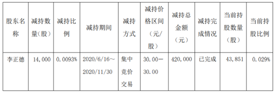 正川股份股东减持1.4万股，股份减少0.0093%