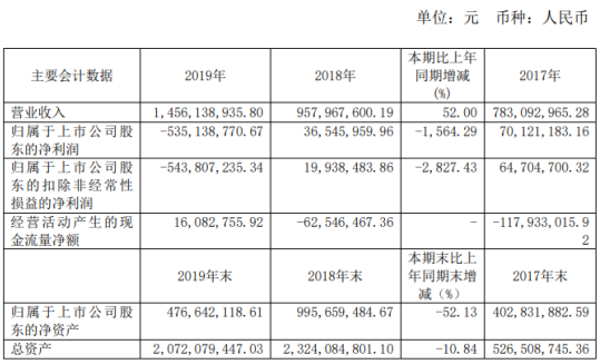 天成自控2019年公司实现营业收入14.56亿元，同比增长52%