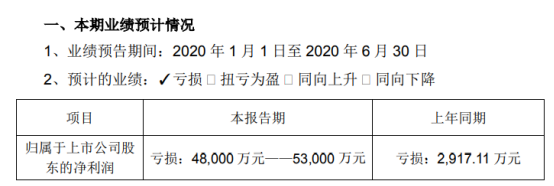 海默科技去年預(yù)計(jì)虧損4.8億元—5.3億元