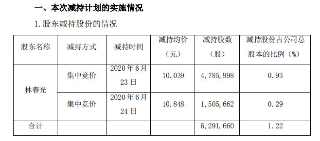 光正集团副董事长合计减持629.17万股