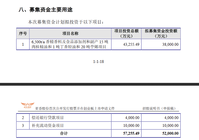 亞香股份創(chuàng)業(yè)板試行注冊(cè)制發(fā)行上市獲得受理