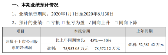 歌爾股份去年預(yù)計(jì)盈利7.6億元—7.86億元