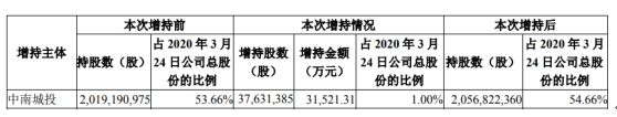 中南建设股东增持3763.14万股