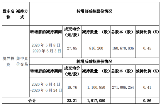 東杰智能股東減持公司股份191.71萬股