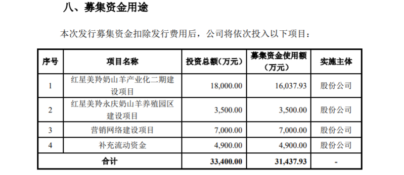 红星美羚创业板发行上市获得受理