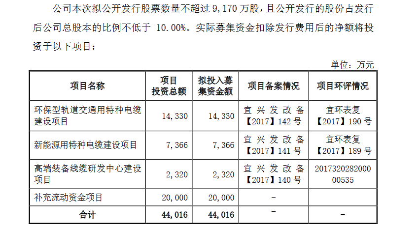 中辰電纜創(chuàng)業(yè)板發(fā)行上市獲得受理