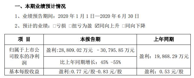 利民股份2020年半年度预计净利最高可达30,795.85万元