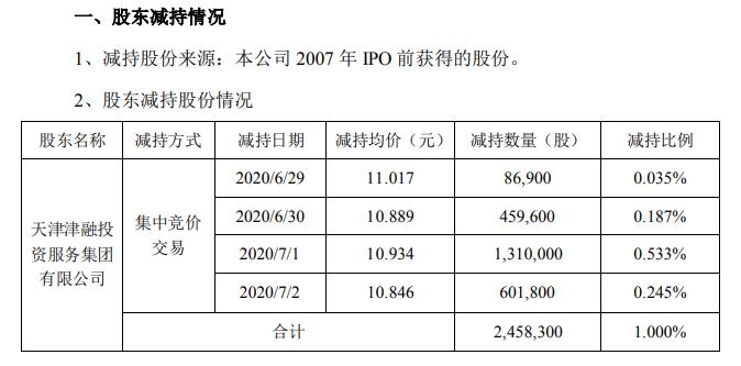 天津普林股东合计减持245.83万股