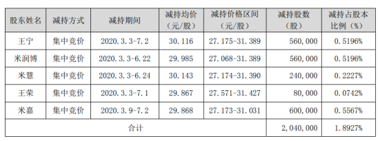 賽托生物五位股東合計減持204萬股，股份減少1.8927%