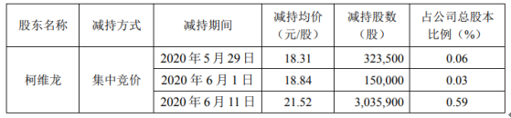 青松股份股东拟减持1416.24万股
