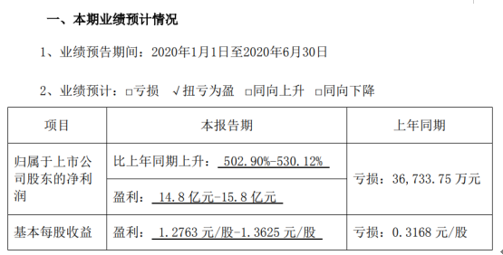 天邦股份去年预计盈利14.8亿元-15.8亿元