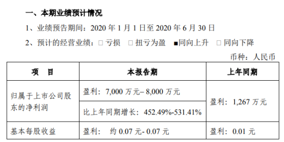 天音控股2020年半年度预计盈利7000万元–8000万元