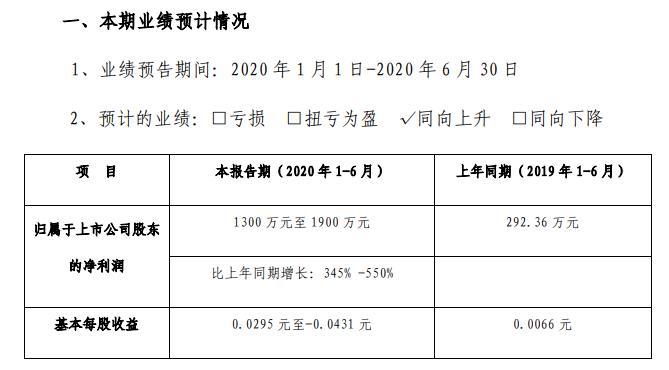 东方钽业2020年半年度预计净利最高可达1900万元