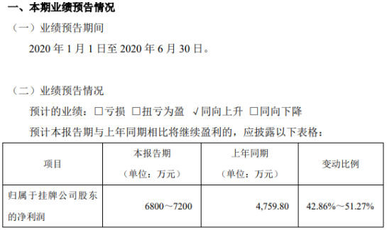 森萱医药（830946）2020年上半年预计净利6800万元-7200万元 