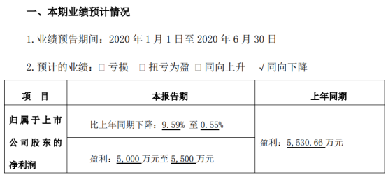 中光学2020年半年度预计盈利5000万元至5500万元