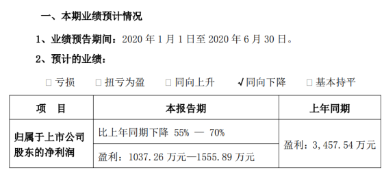 苏大维格2020年半年度预计盈利1037.26万元—1555.89万元