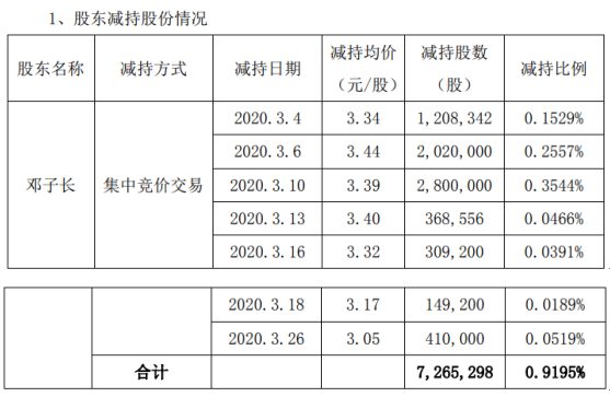 长方集团股东减持公司股份726.53万股