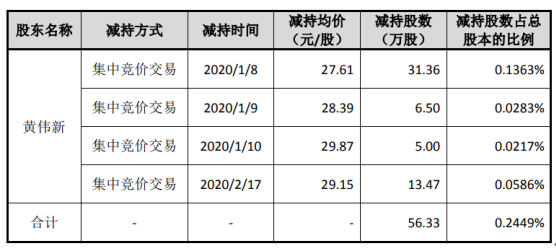 太辰光股东减持公司股份56.33万股