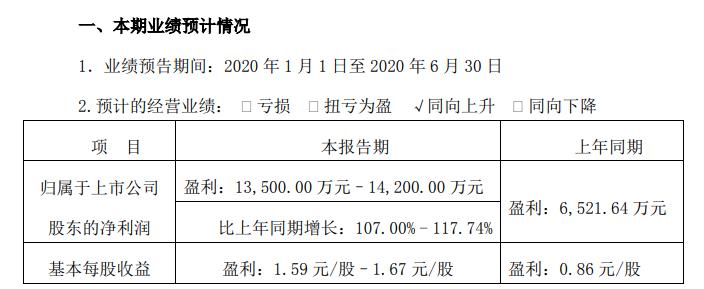 湘佳股份2020年半年度预计净利最高可达14200万元