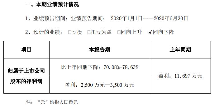 哈三联2020年半年度预计净利最高可达3500万元